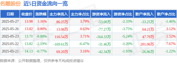 股市如何配资 股票行情快报：名雕股份（002830）5月27日主力资金净买入86.25万元
