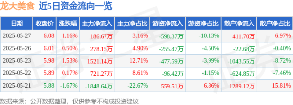 线下股票配资 股票行情快报：龙大美食（002726）5月27日主力资金净买入186.67万元