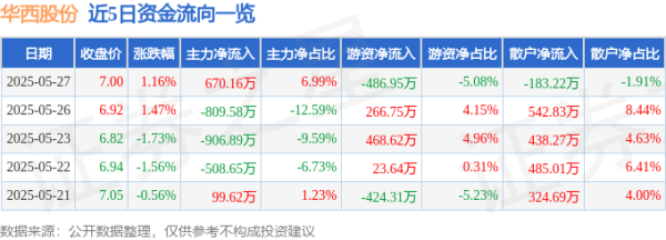 配资查询网 股票行情快报：华西股份（000936）5月27日主力资金净买入670.16万元