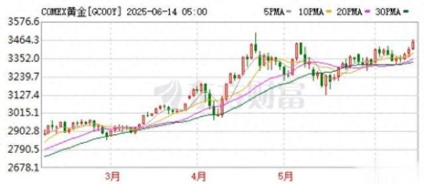 配资门户网站平台 金价再起飞! 高盛预测年内目标3700美元! 哪些黄金股弹性更大?